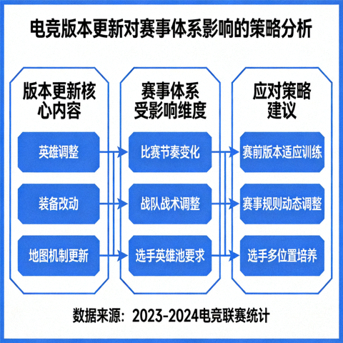 电竞版本更新对赛事体系影响的策略分析图