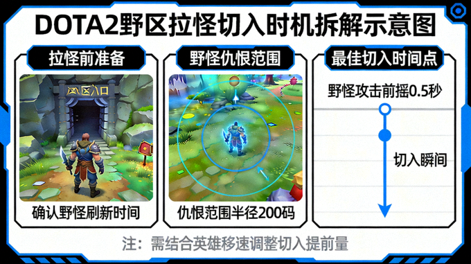 DOTA2野区拉怪切入时机拆解示意图