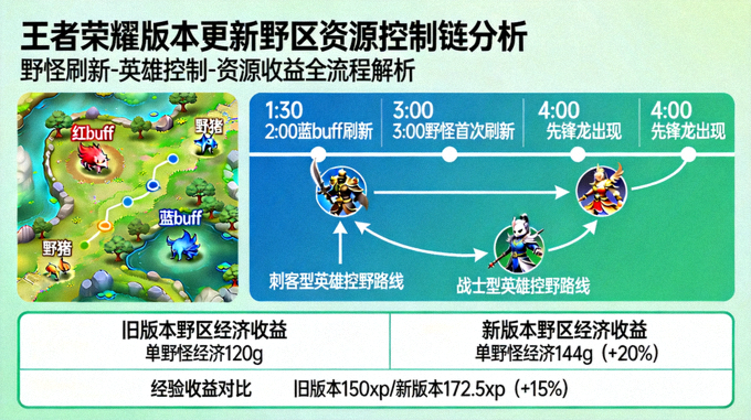 王者荣耀版本更新野区资源控制链分析配图